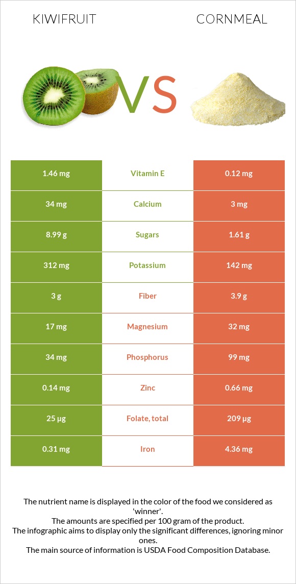 Kiwifruit vs Cornmeal infographic