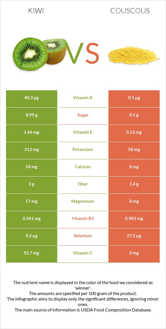 Kiwi vs Couscous infographic