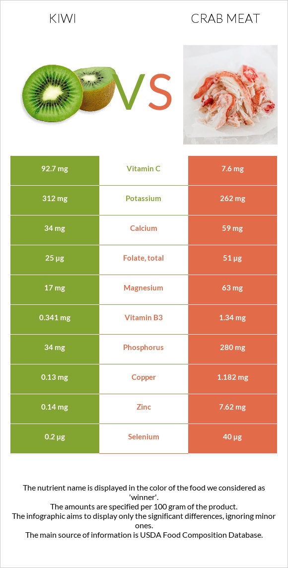 Kiwi vs Crab meat infographic