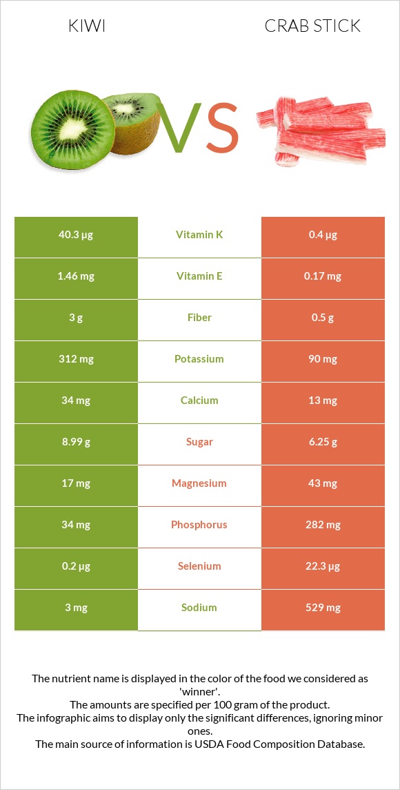 Կիվի vs Ծովախեցգետնի ձողիկներ infographic