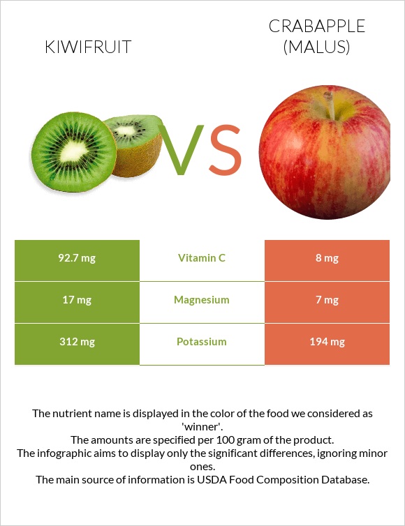 Kiwifruit vs Crabapple (Malus) infographic