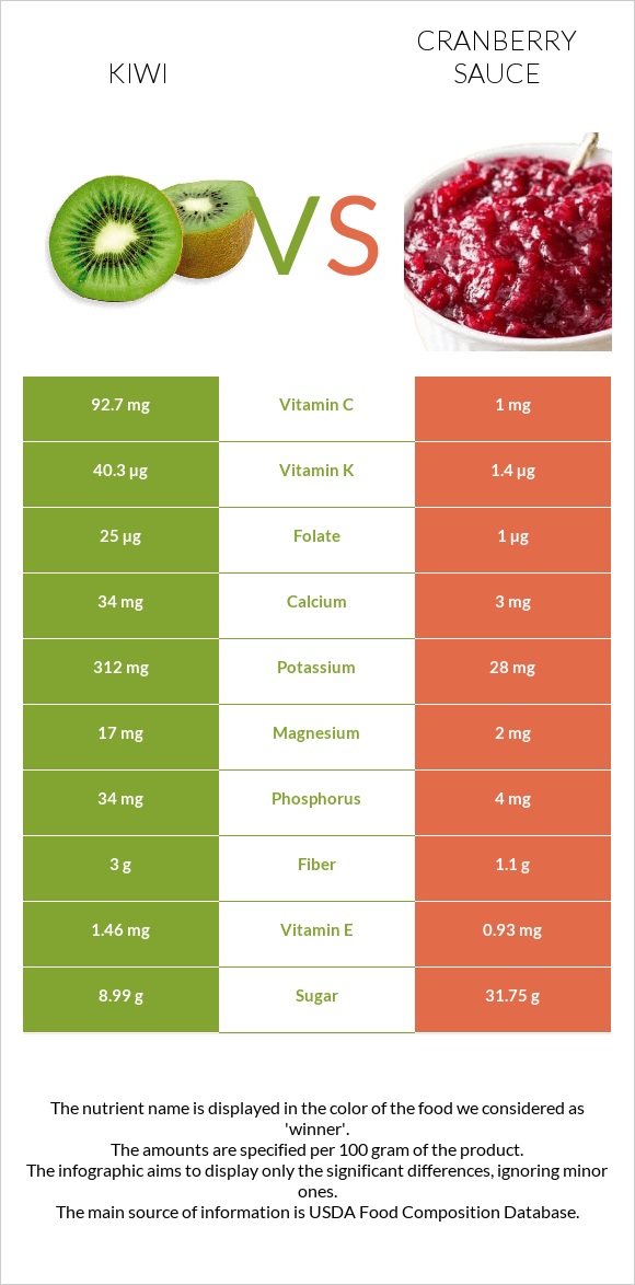 Կիվի vs Լոռամրգի սոուս infographic