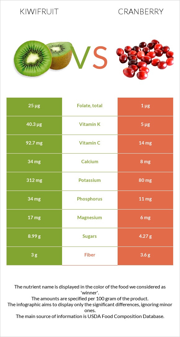 Kiwifruit vs Cranberry infographic