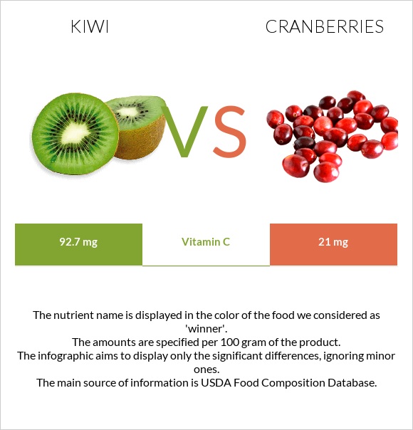 Kiwifruit vs Cranberry infographic