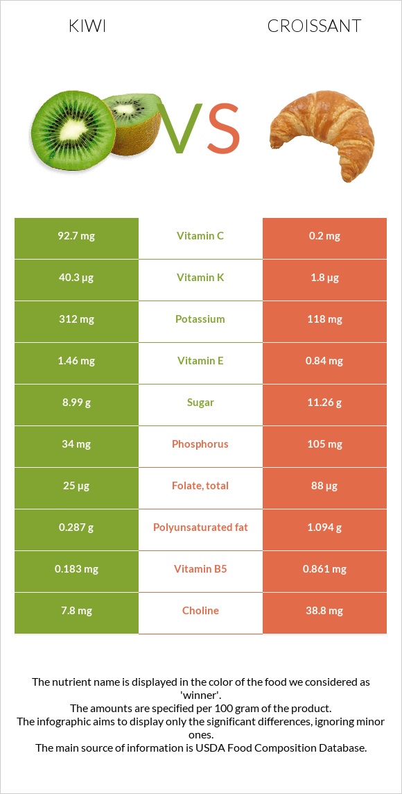 Կիվի vs Կրուասան infographic