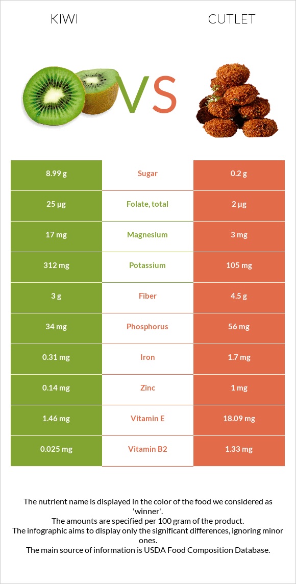 Կիվի vs Կոտլետ infographic