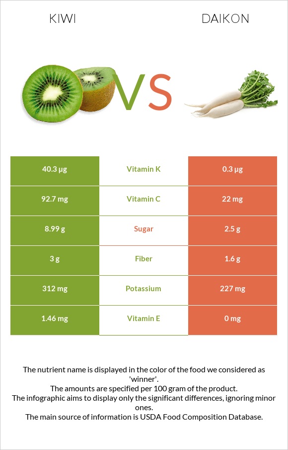 Kiwi vs Daikon infographic