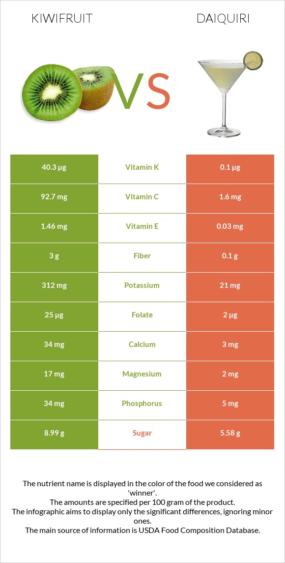 Kiwifruit vs Daiquiri infographic