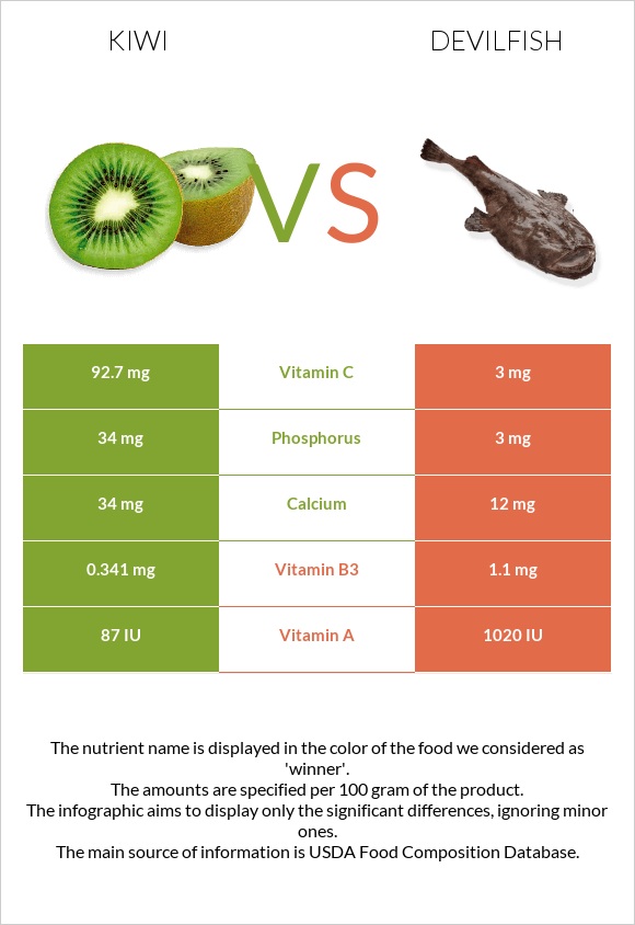 Kiwi vs Devilfish infographic