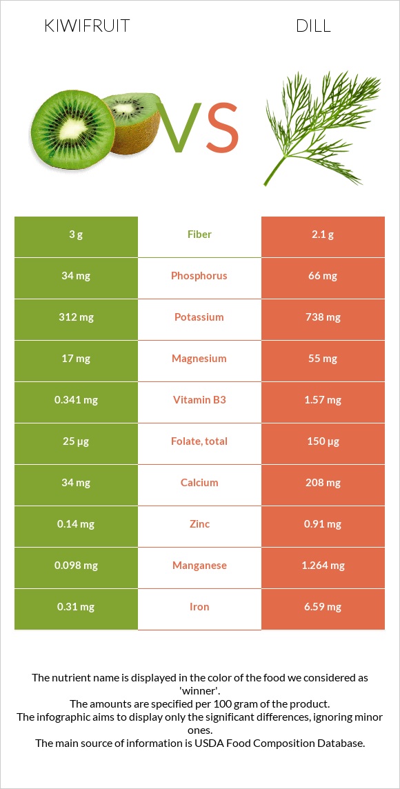 Kiwifruit vs Dill infographic