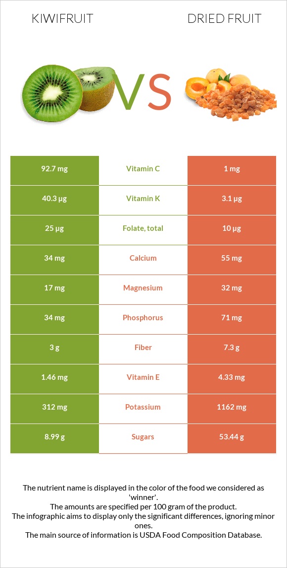 Kiwifruit vs Dried fruit infographic