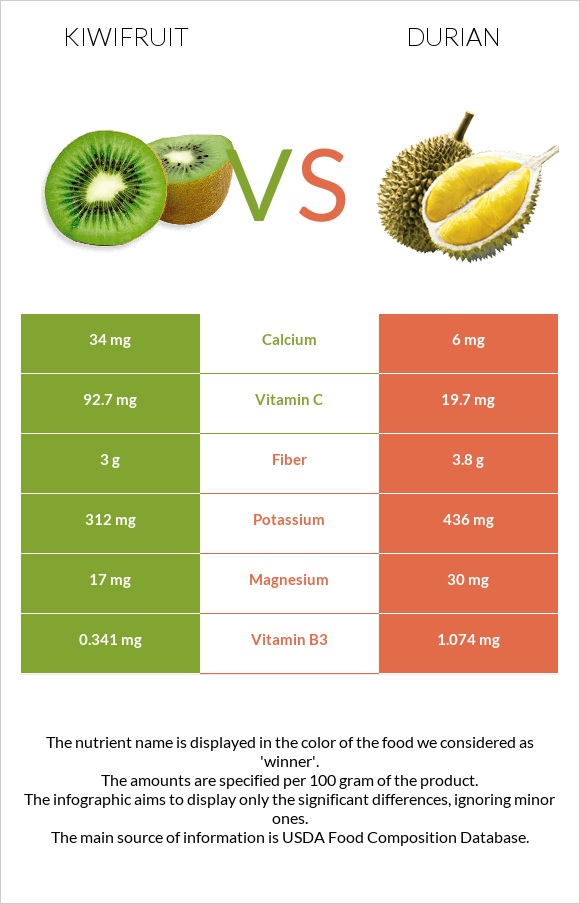 Kiwifruit vs Durian infographic