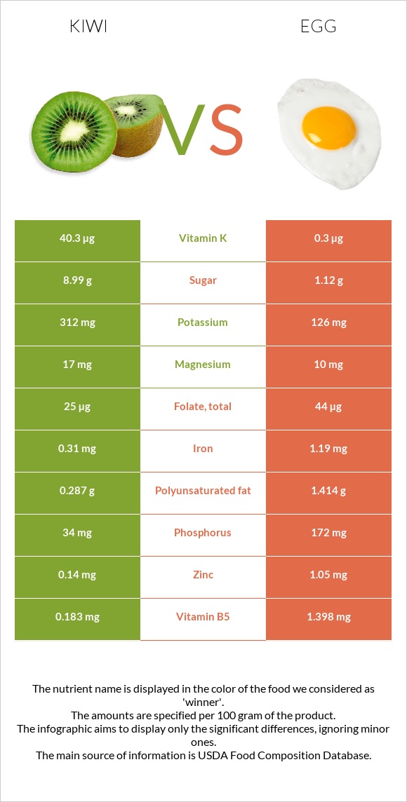 Kiwi vs Egg infographic
