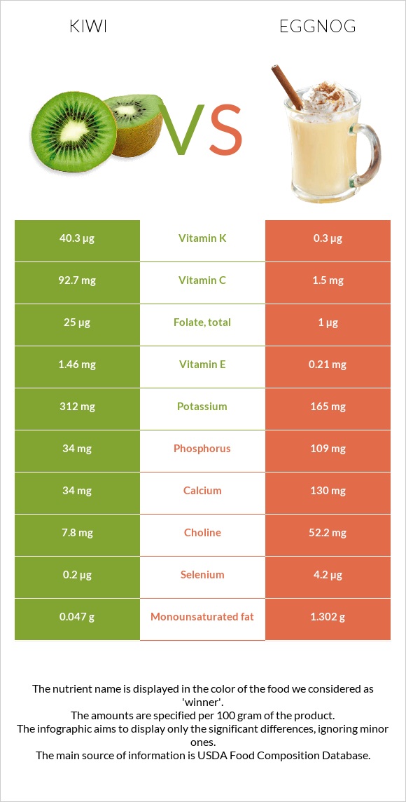 Kiwi vs Eggnog infographic