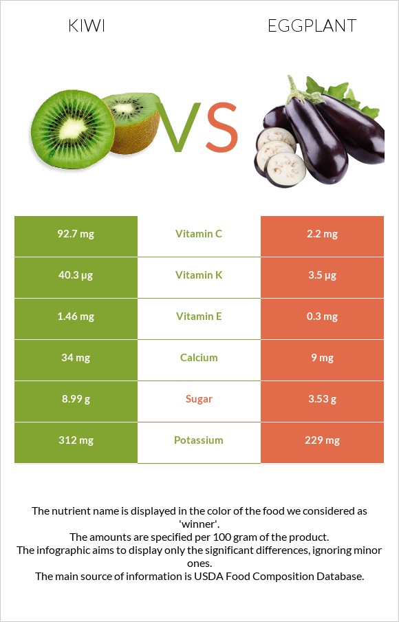 Կիվի vs Սմբուկ infographic