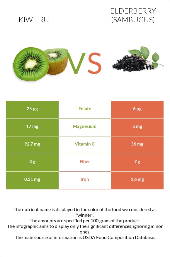 Կիվի vs Elderberry infographic