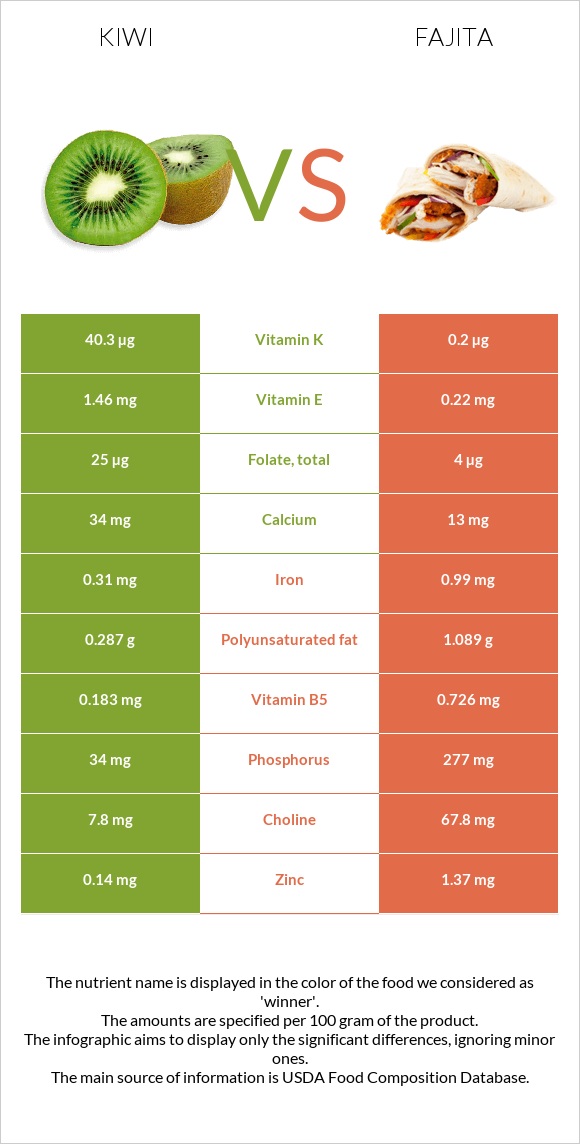 Կիվի vs Ֆաիտա infographic