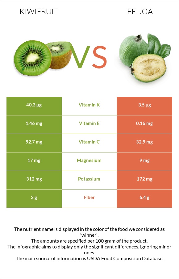 Kiwifruit vs Feijoa infographic