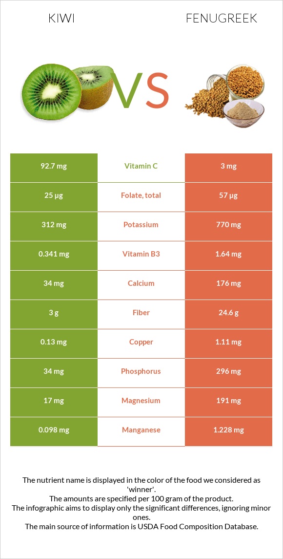 Kiwi vs Fenugreek infographic