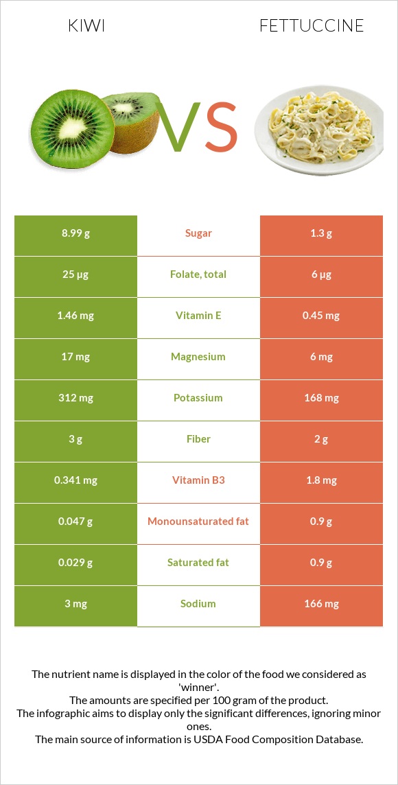 Kiwi vs Fettuccine infographic