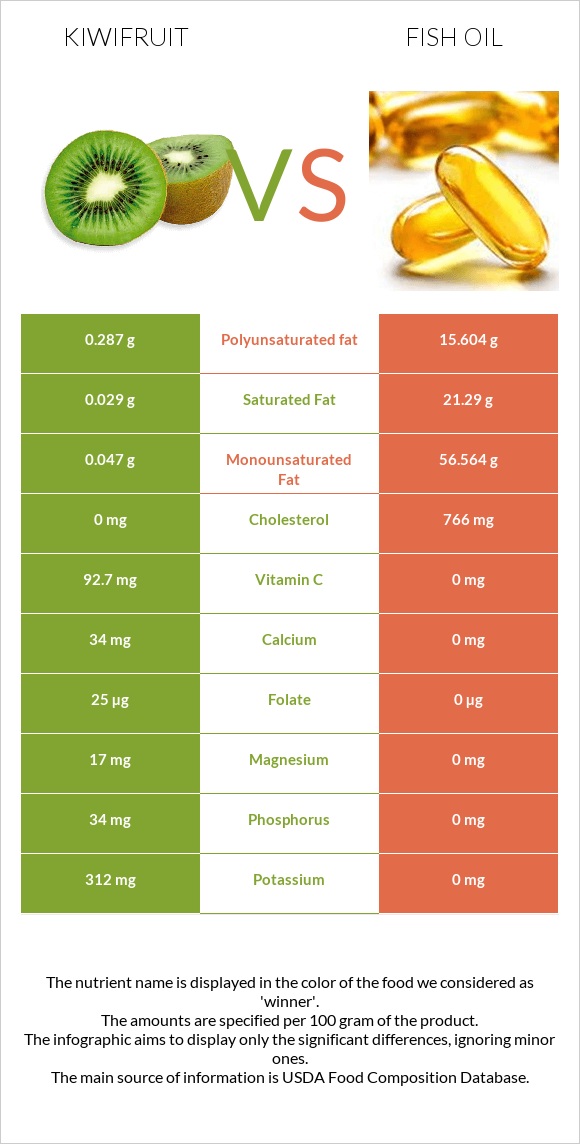 Kiwifruit vs Fish oil infographic