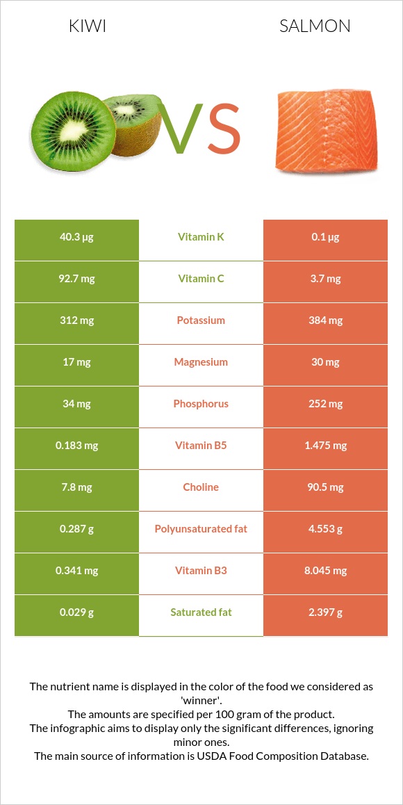 Kiwifruit vs. Salmon — InDepth Nutrition Comparison