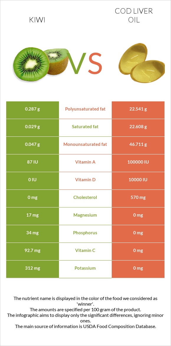 Kiwi vs Cod liver oil infographic