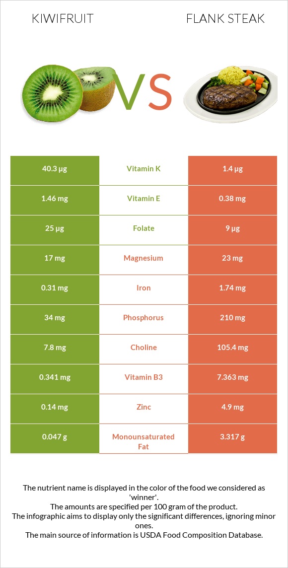 Kiwifruit vs Flank steak infographic