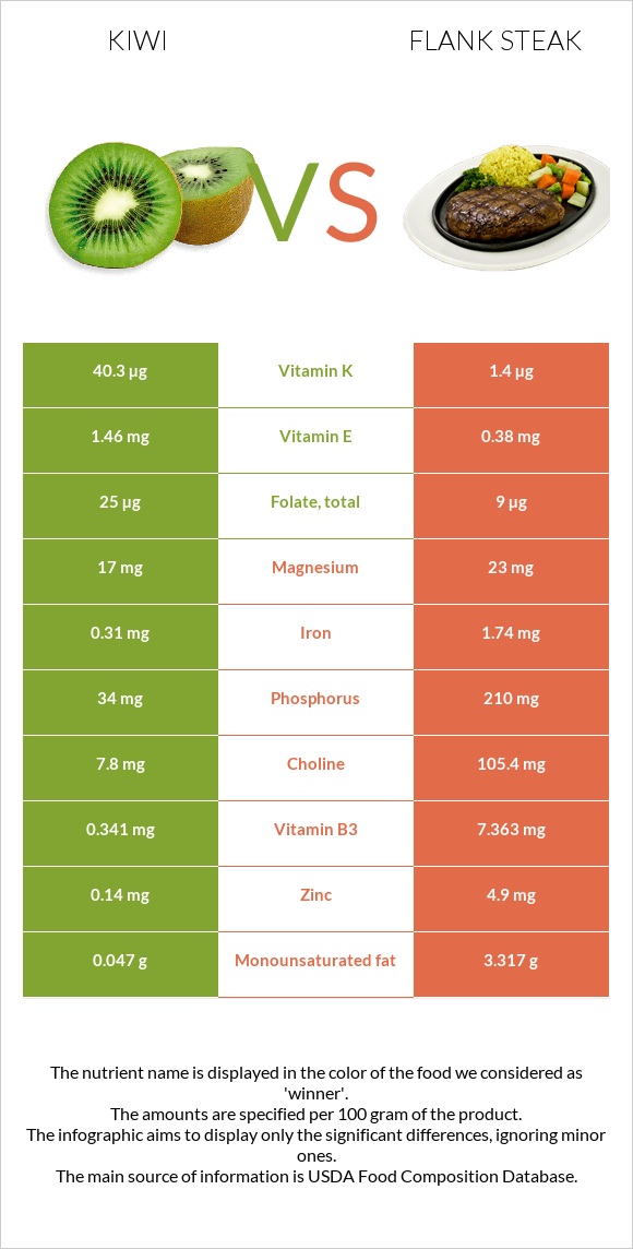 Կիվի vs Flank steak infographic