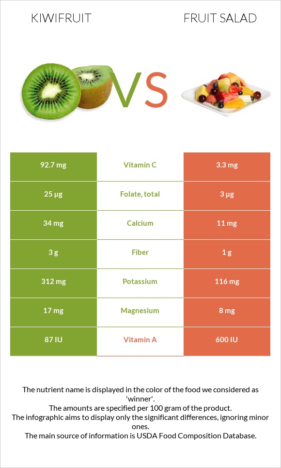 Kiwifruit vs Fruit salad infographic