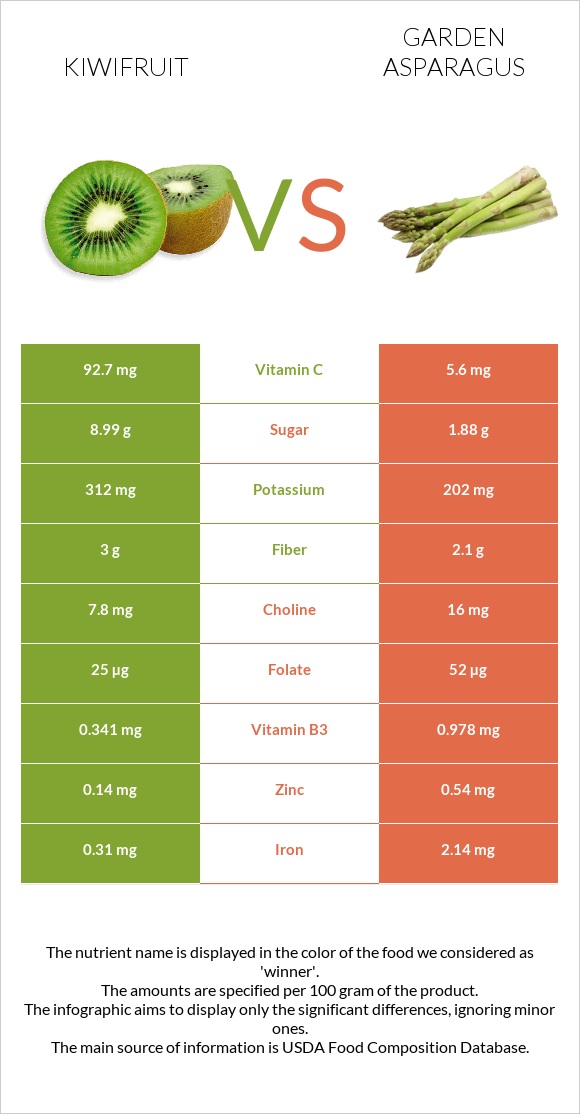 Kiwifruit vs Garden asparagus infographic