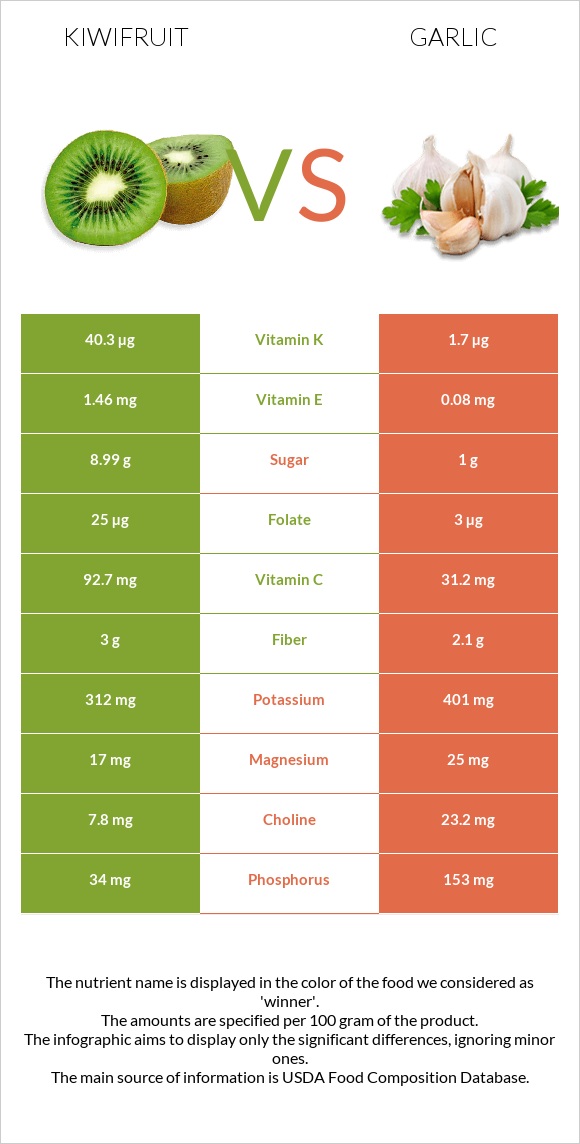 Kiwifruit vs Garlic infographic