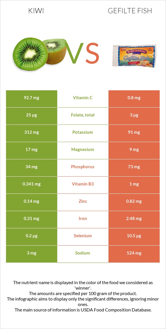 Կիվի vs Լցոնված ձուկ infographic