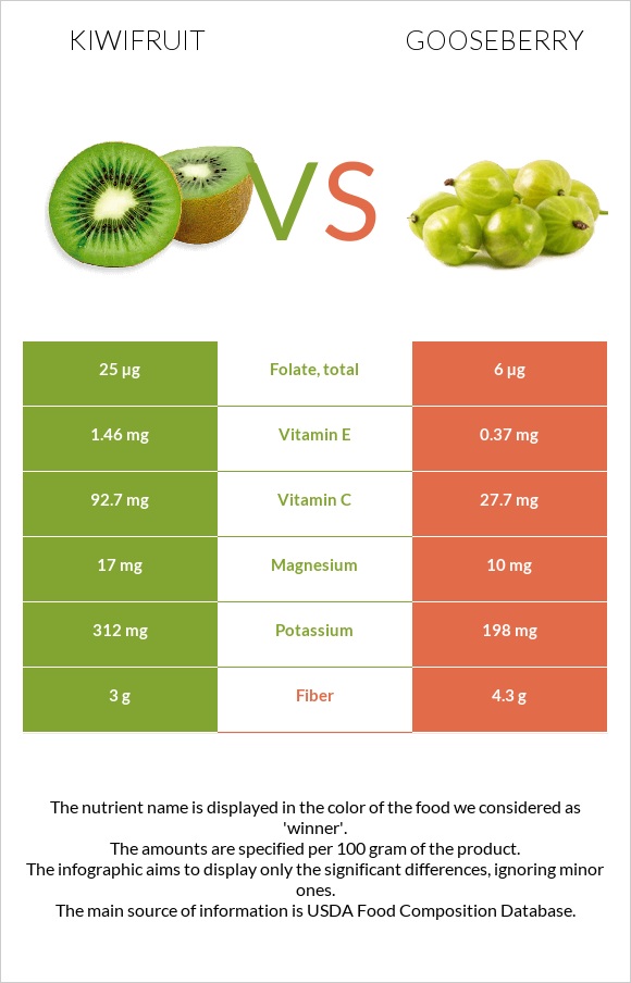 Kiwifruit vs Gooseberry infographic