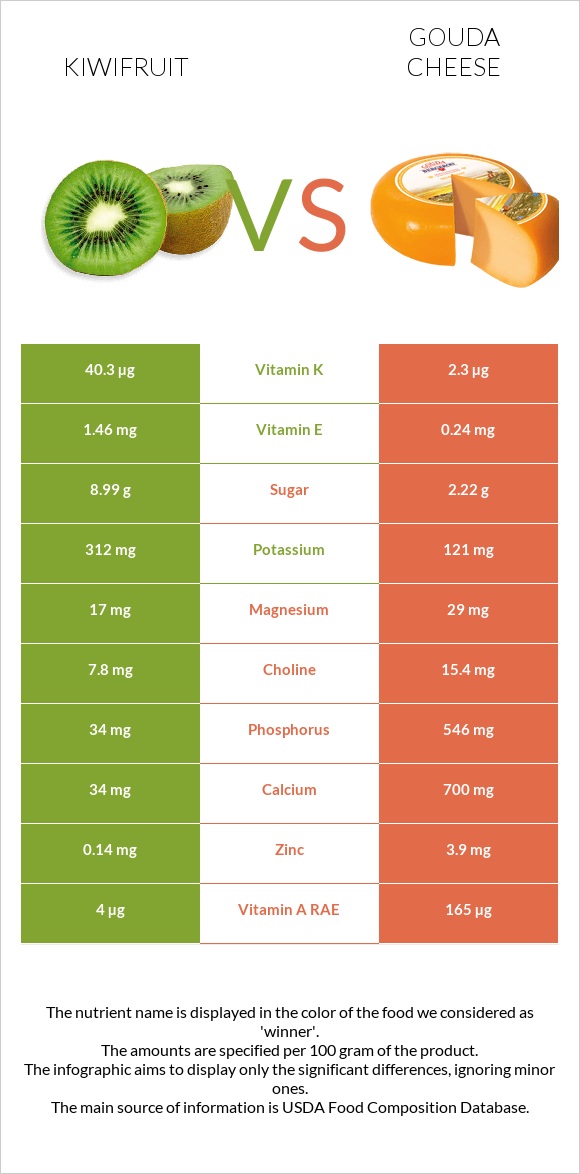 Kiwifruit vs Gouda cheese infographic