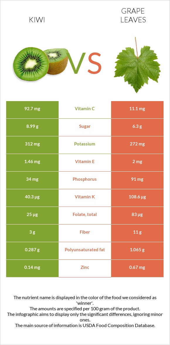 Kiwi vs Grape leaves infographic