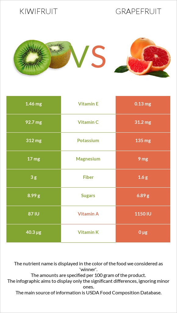 Kiwifruit vs Grapefruit infographic