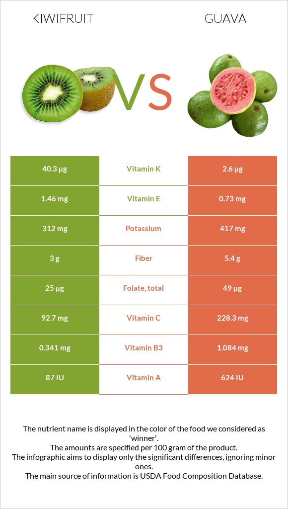 Kiwifruit vs Guava infographic