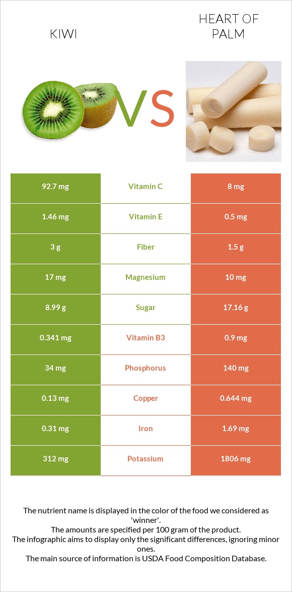 Kiwi vs Heart of palm infographic