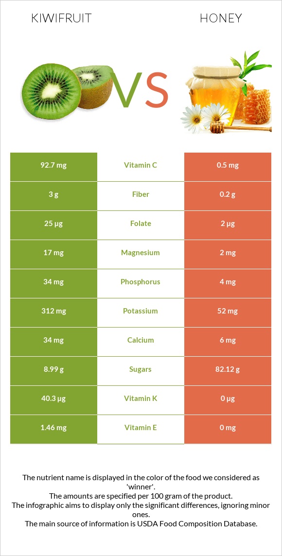 Kiwifruit vs Honey infographic
