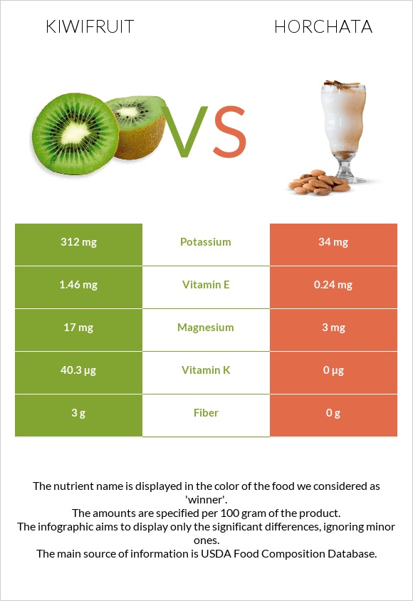 Kiwifruit vs Horchata infographic