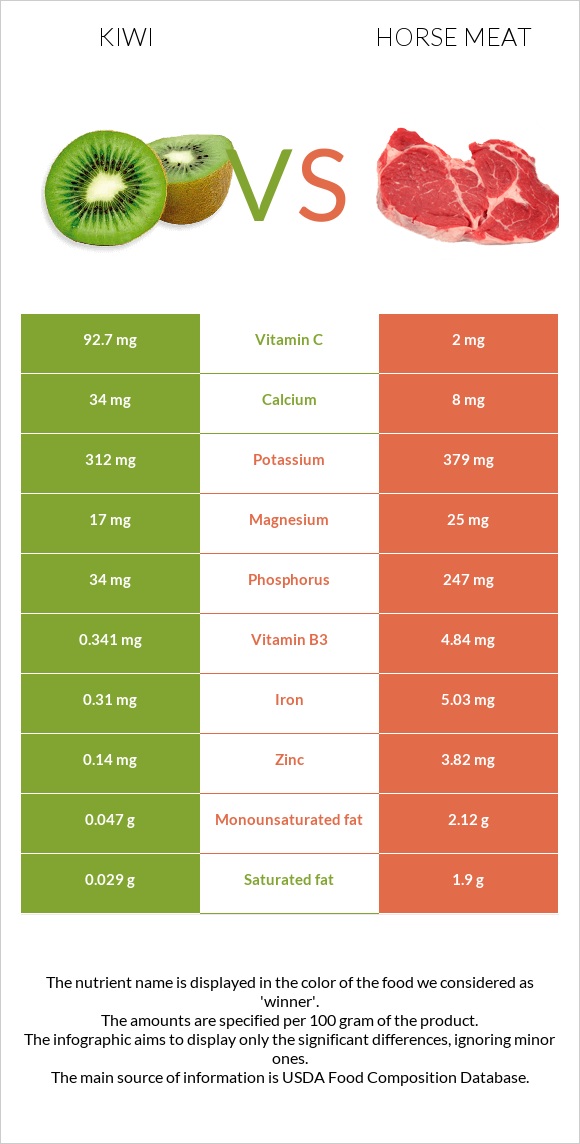 Kiwi vs Horse meat infographic