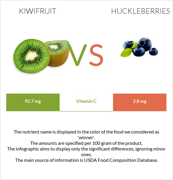 Kiwifruit vs Huckleberries infographic