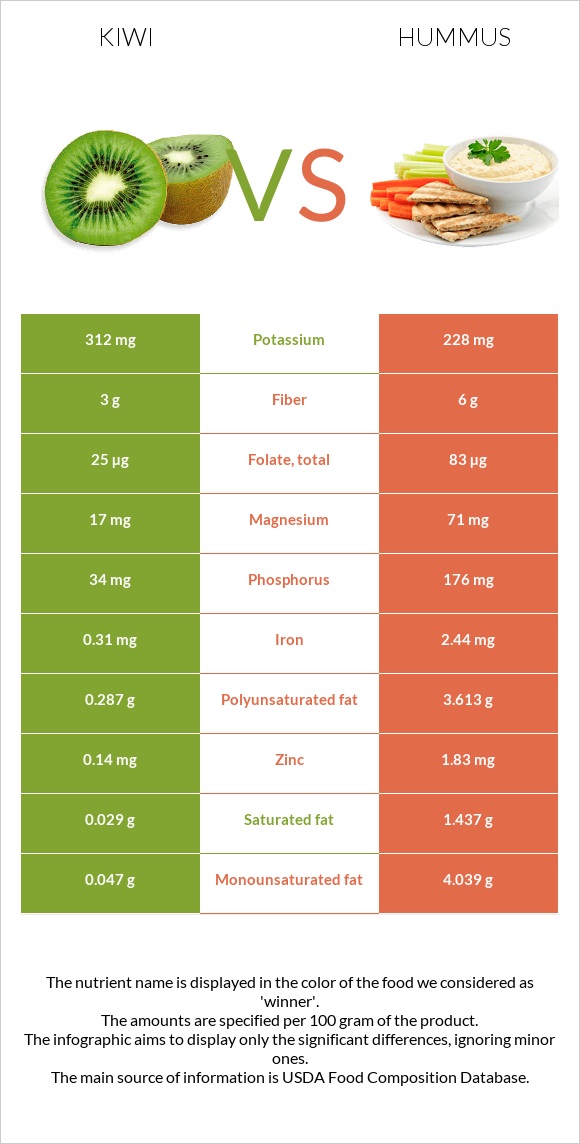 Kiwi vs Hummus infographic