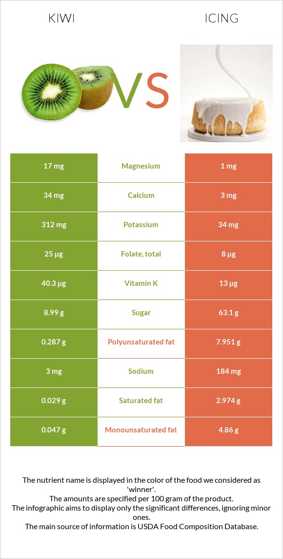 Kiwi vs Icing infographic