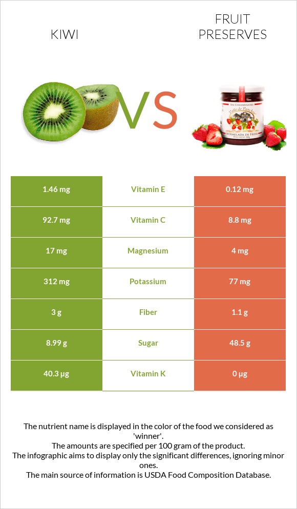 Kiwi vs Fruit preserves infographic