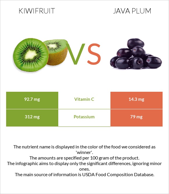 Kiwifruit vs Java plum infographic