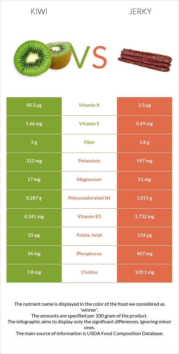 Kiwi vs Jerky infographic