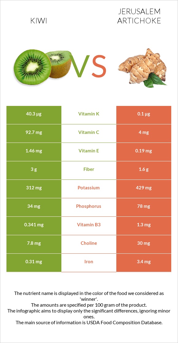 Kiwi vs Jerusalem artichoke infographic