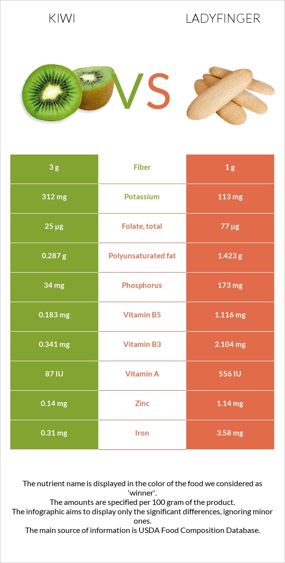 Կիվի vs Ladyfinger infographic